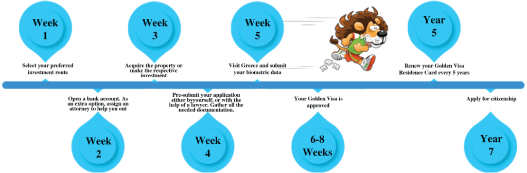 Greece Residency by Investment Program | Timeline