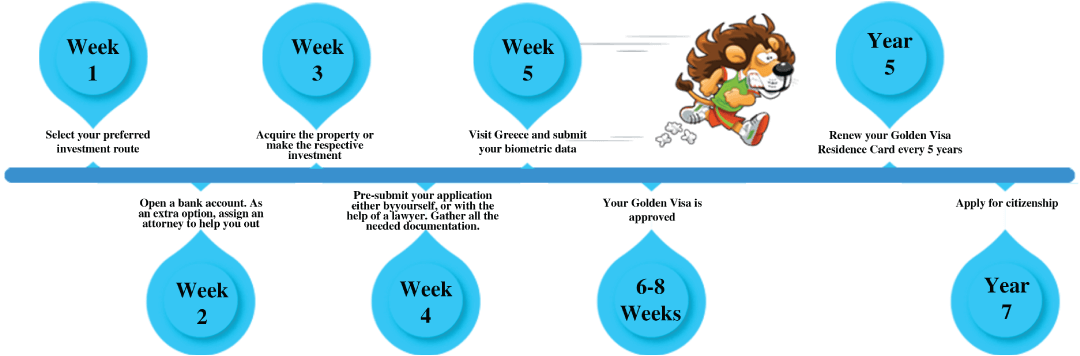 Greece Residency by Investment Program | Timeline