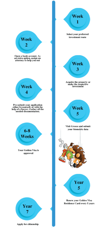 Greece Residency by Investment Program | Timeline