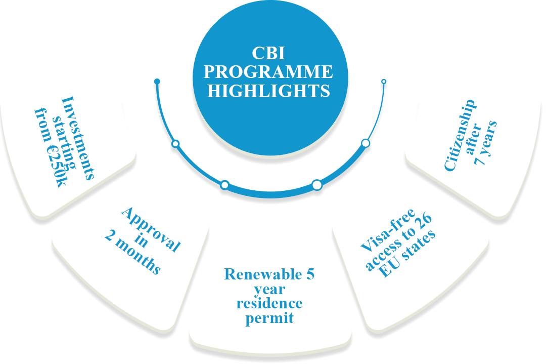 Greece Residency by Investment Program | Highlights